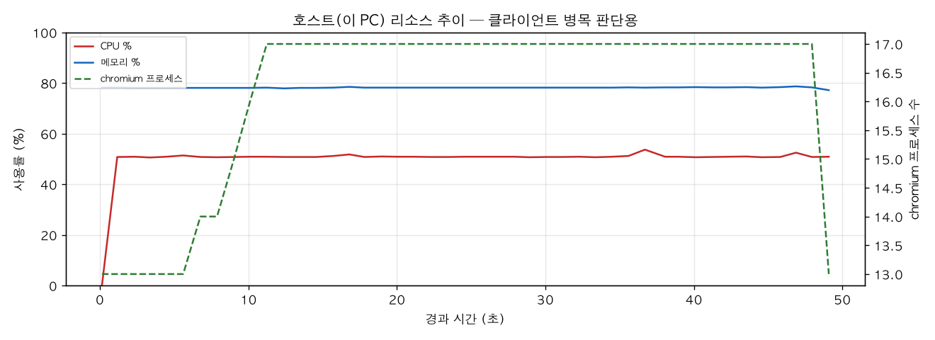 호스트(PC) 리소스 추이