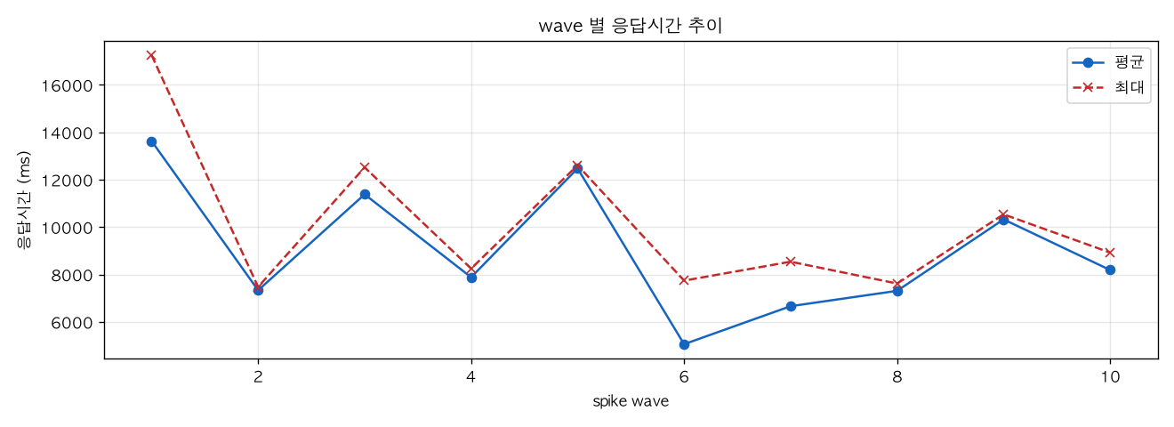 wave 별 응답시간 추이