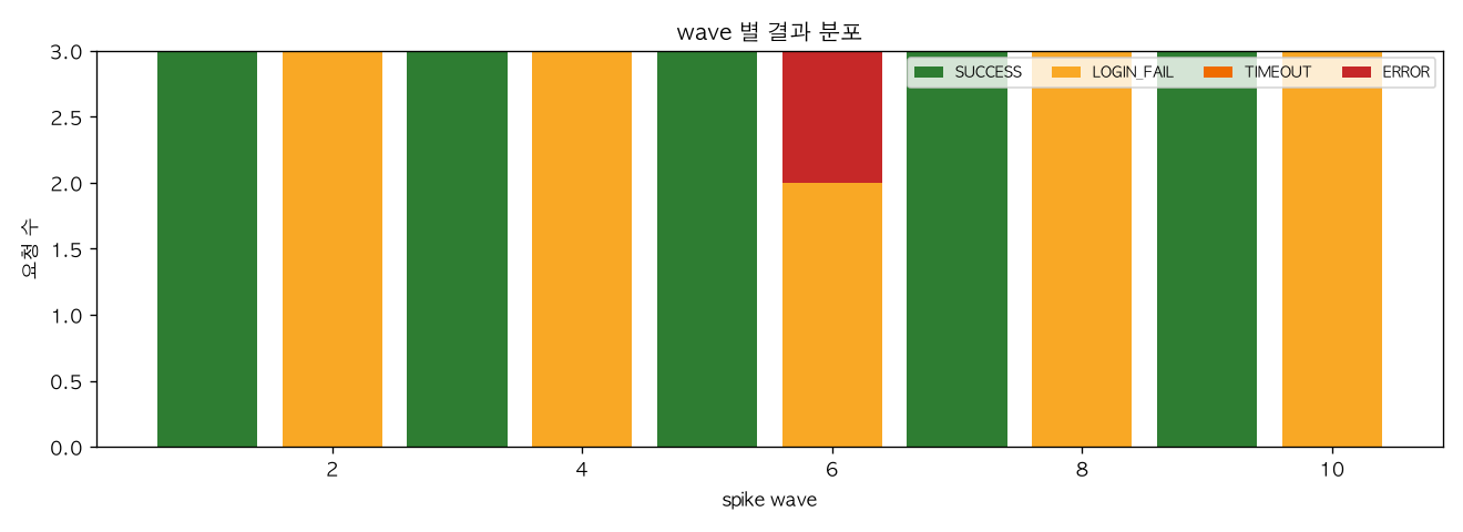 wave 별 결과 분포