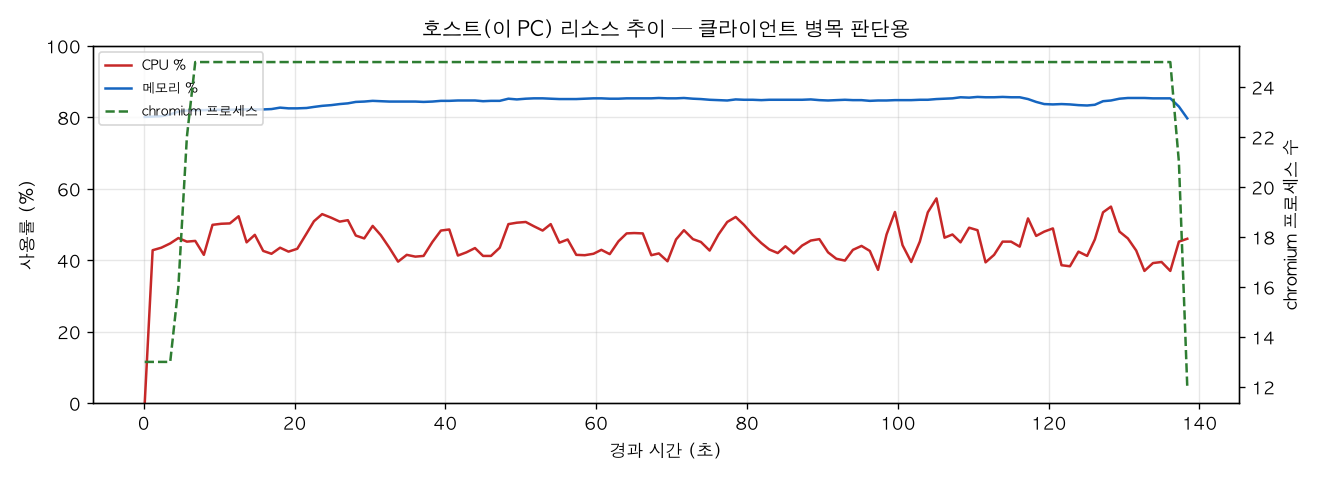 호스트(PC) 리소스 추이