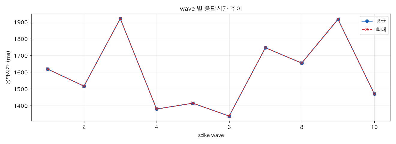wave 별 응답시간 추이