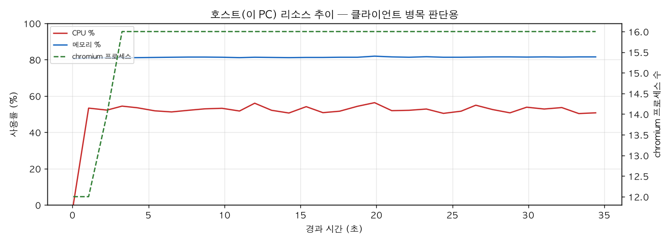 호스트(PC) 리소스 추이