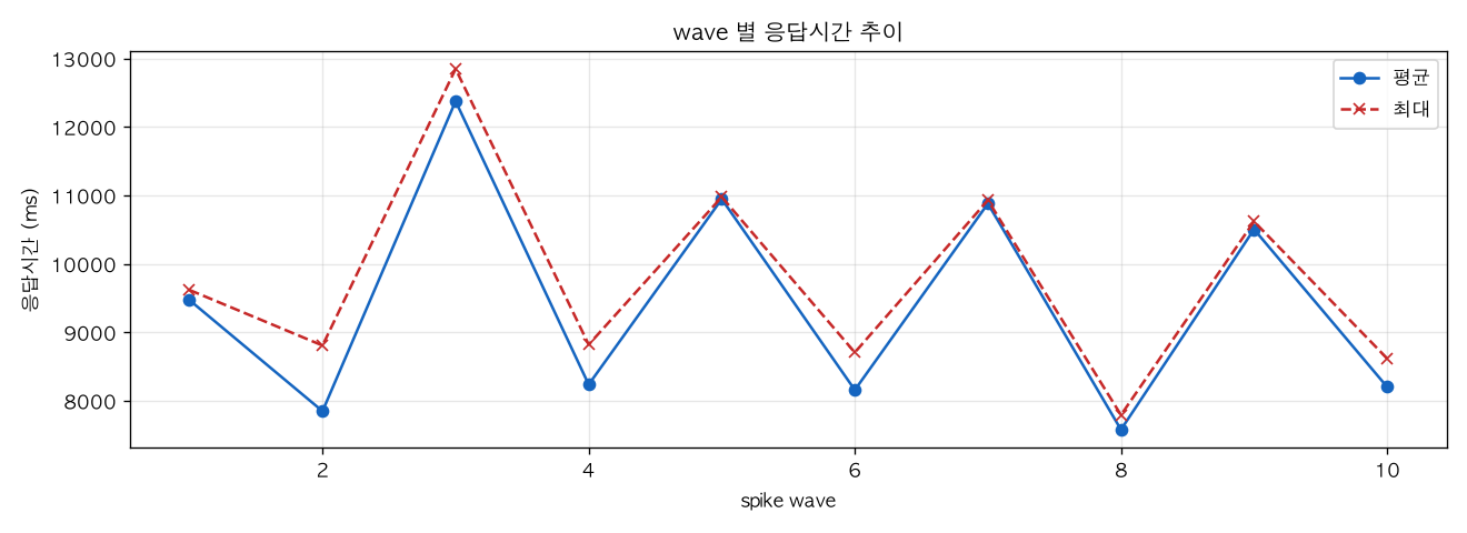wave 별 응답시간 추이