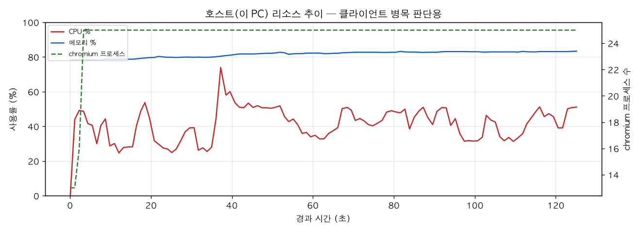 호스트(PC) 리소스 추이