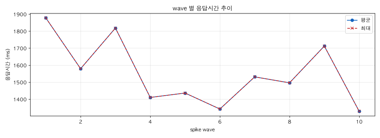 wave 별 응답시간 추이