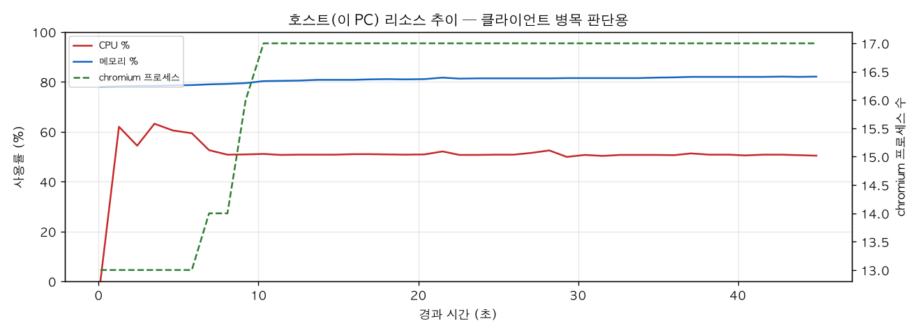 호스트(PC) 리소스 추이