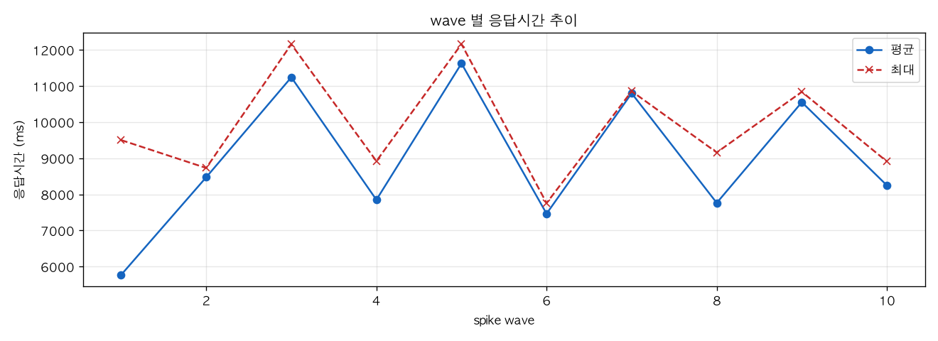 wave 별 응답시간 추이