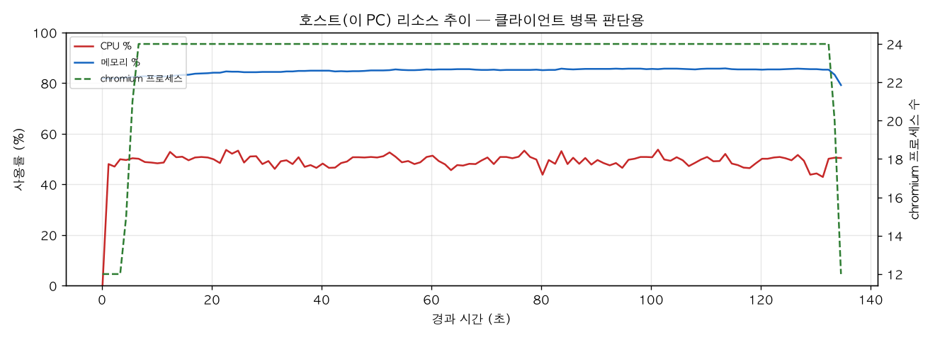 호스트(PC) 리소스 추이