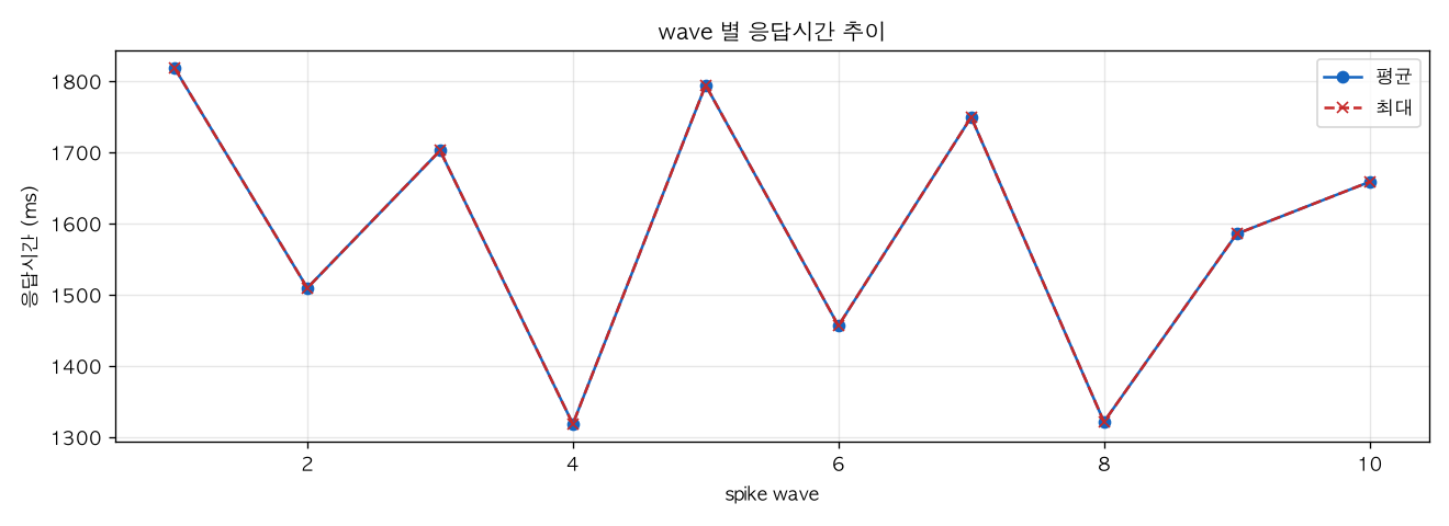 wave 별 응답시간 추이
