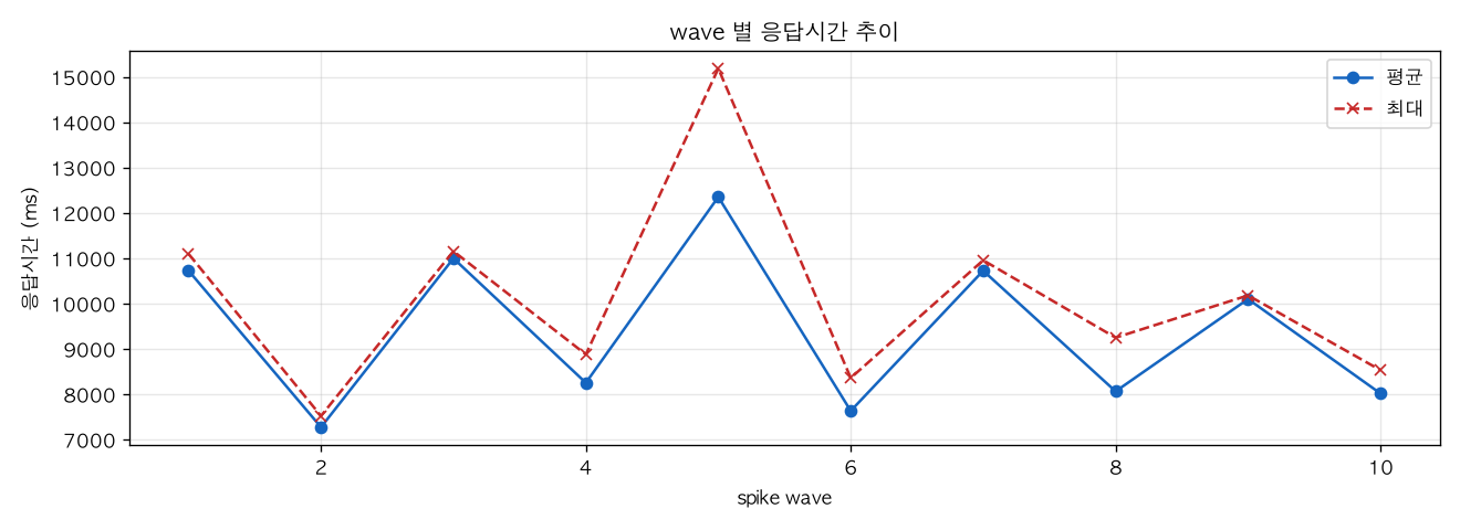 wave 별 응답시간 추이