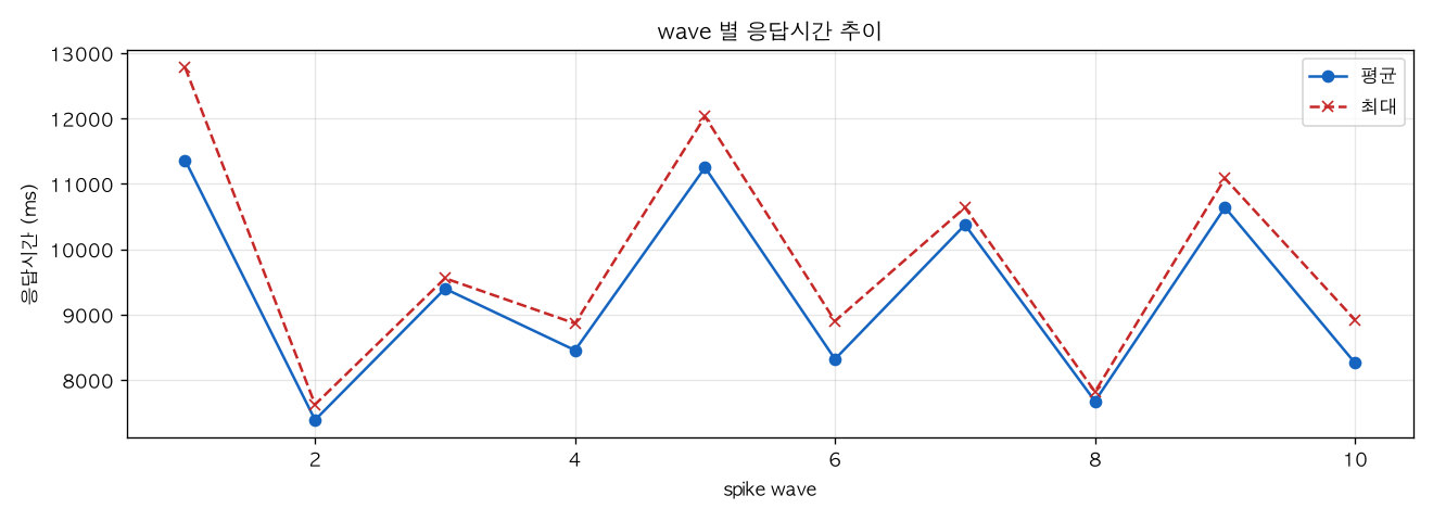 wave 별 응답시간 추이