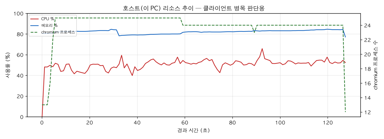 호스트(PC) 리소스 추이