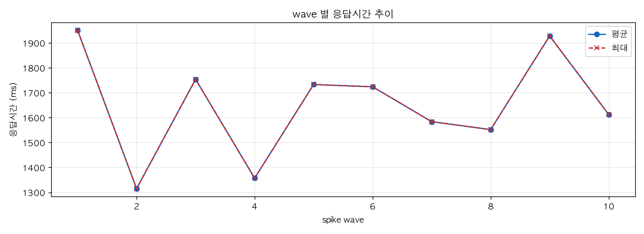 wave 별 응답시간 추이