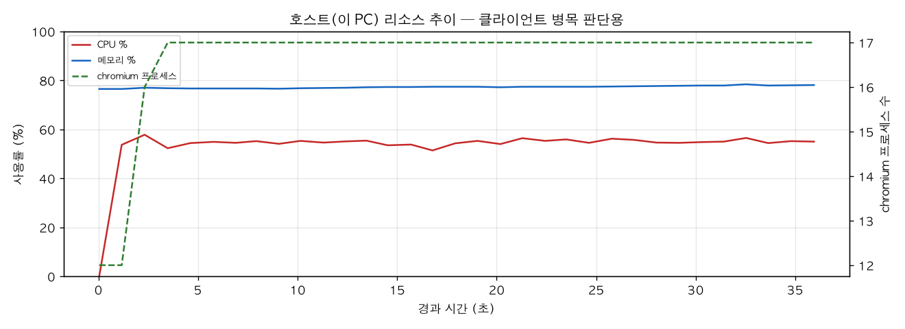 호스트(PC) 리소스 추이