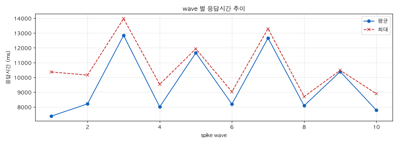 wave 별 응답시간 추이