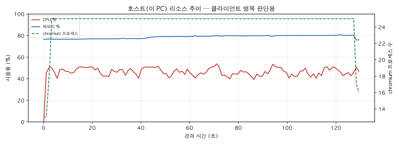 호스트(PC) 리소스 추이