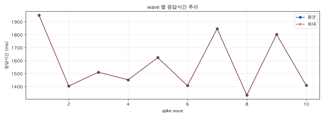 wave 별 응답시간 추이