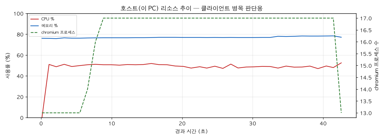호스트(PC) 리소스 추이