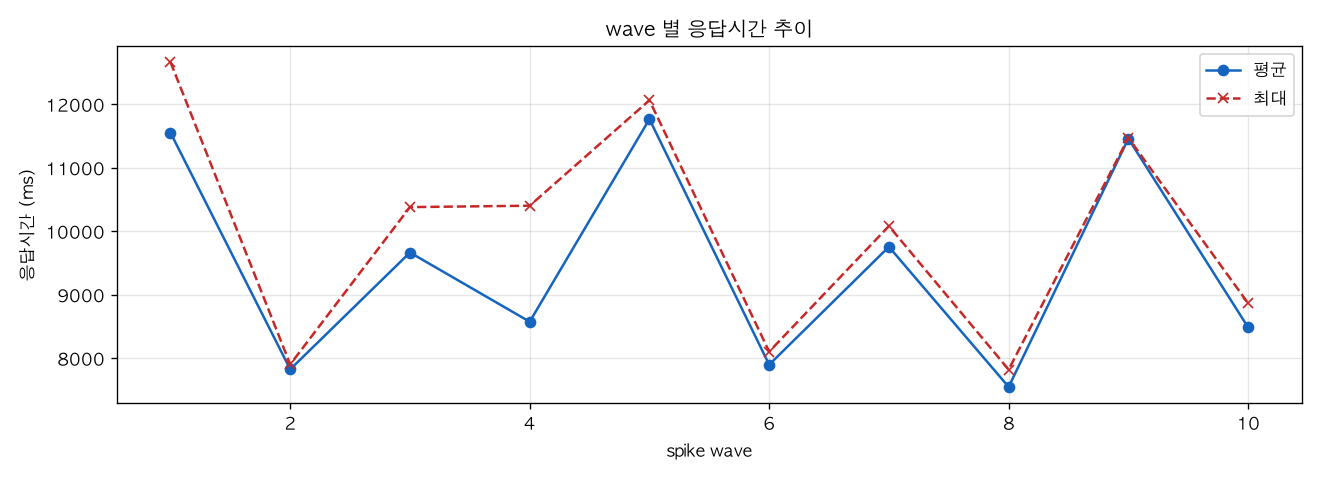 wave 별 응답시간 추이