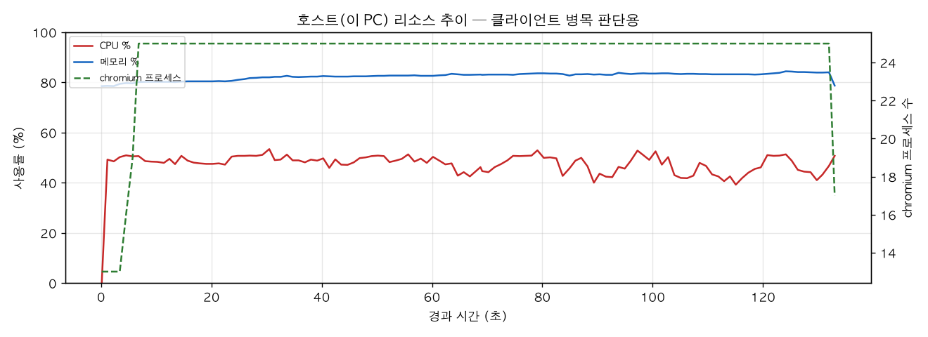 호스트(PC) 리소스 추이