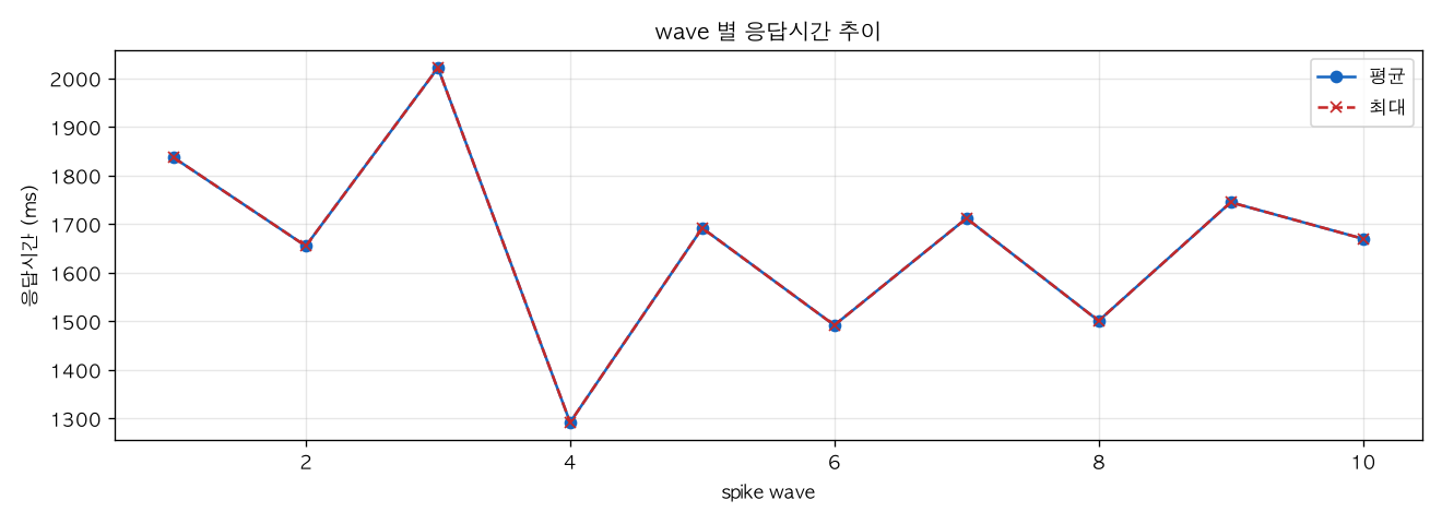 wave 별 응답시간 추이