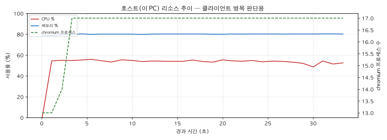 호스트(PC) 리소스 추이