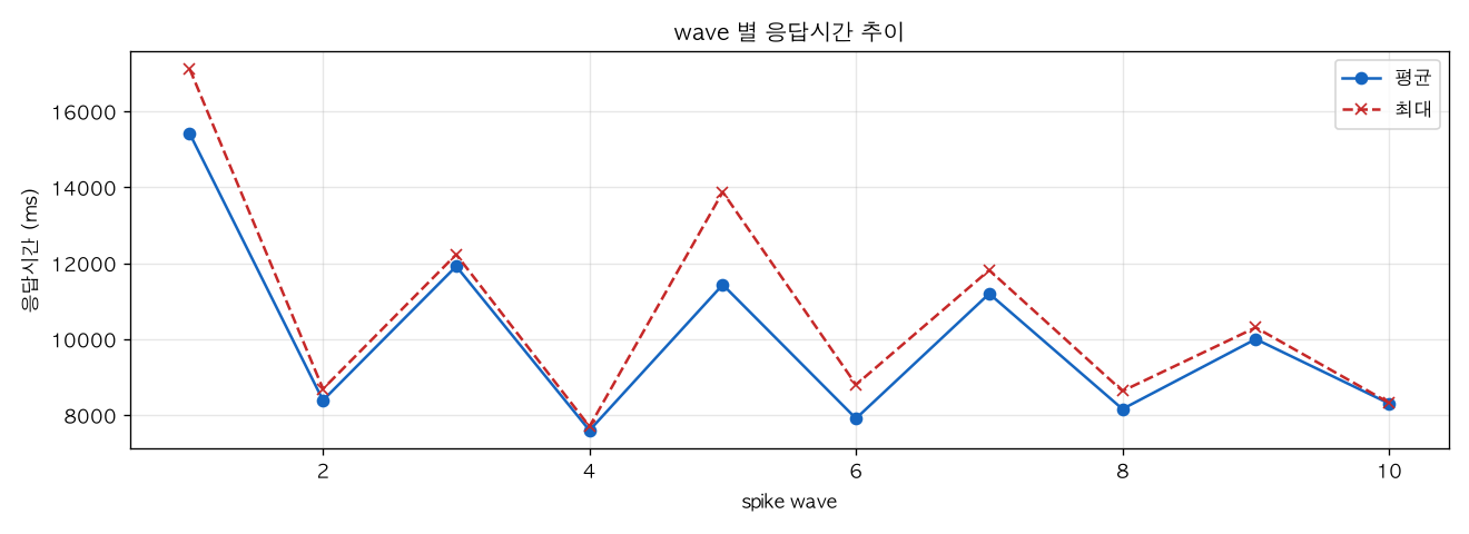 wave 별 응답시간 추이