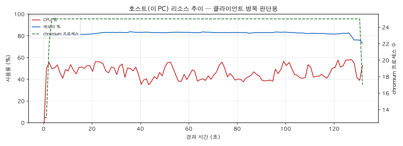 호스트(PC) 리소스 추이