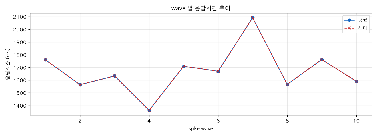 wave 별 응답시간 추이
