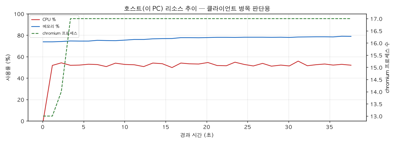 호스트(PC) 리소스 추이