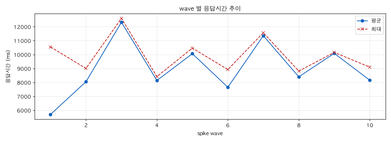 wave 별 응답시간 추이