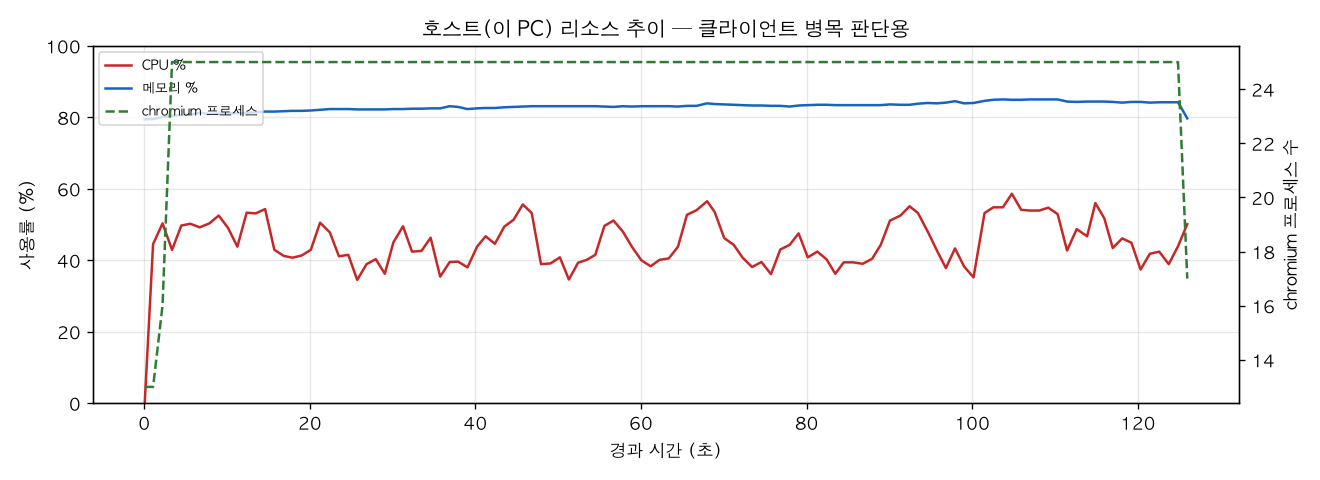 호스트(PC) 리소스 추이
