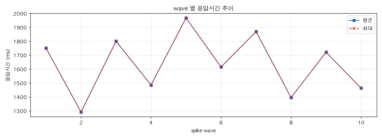 wave 별 응답시간 추이
