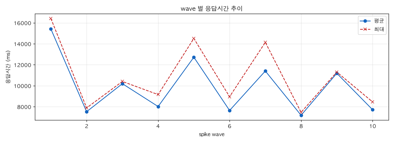 wave 별 응답시간 추이