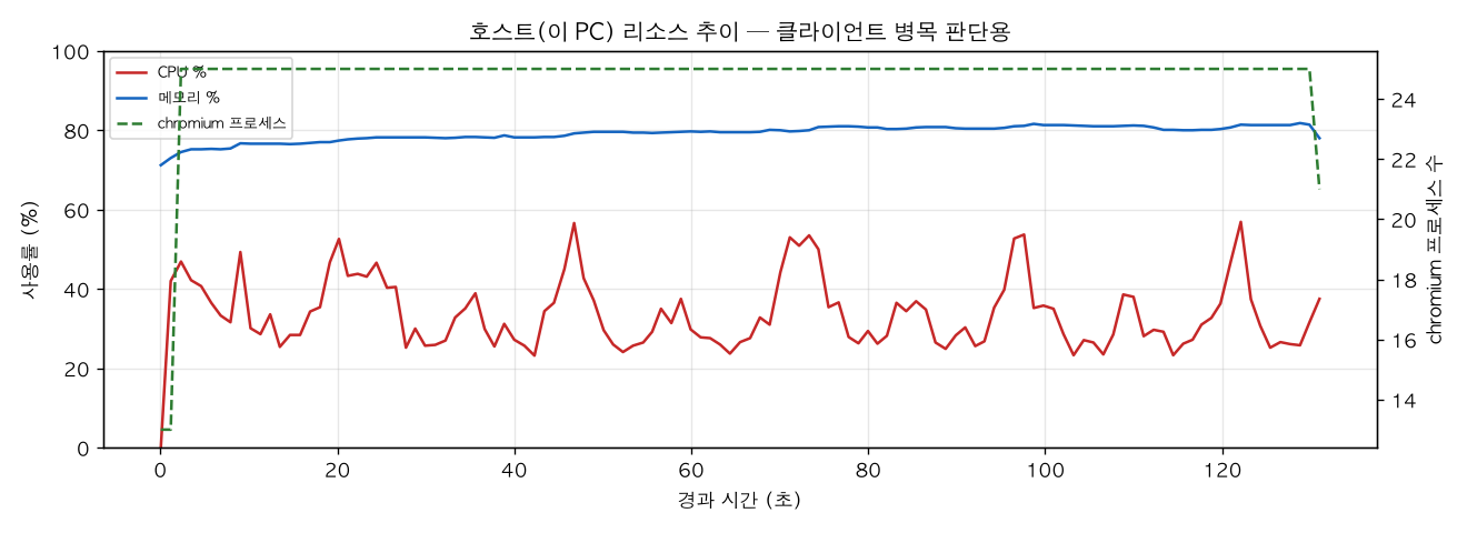 호스트(PC) 리소스 추이
