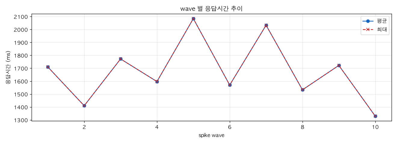 wave 별 응답시간 추이