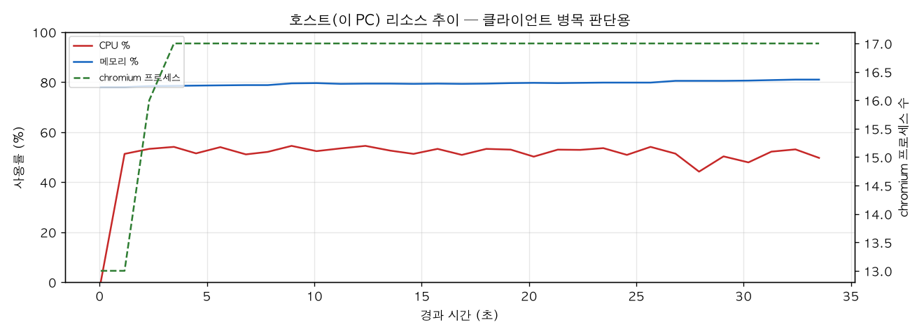 호스트(PC) 리소스 추이