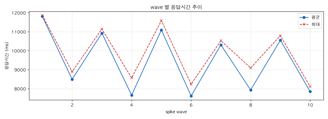 wave 별 응답시간 추이