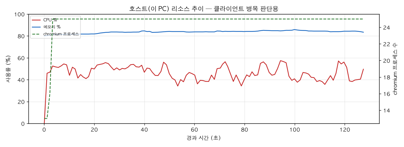 호스트(PC) 리소스 추이