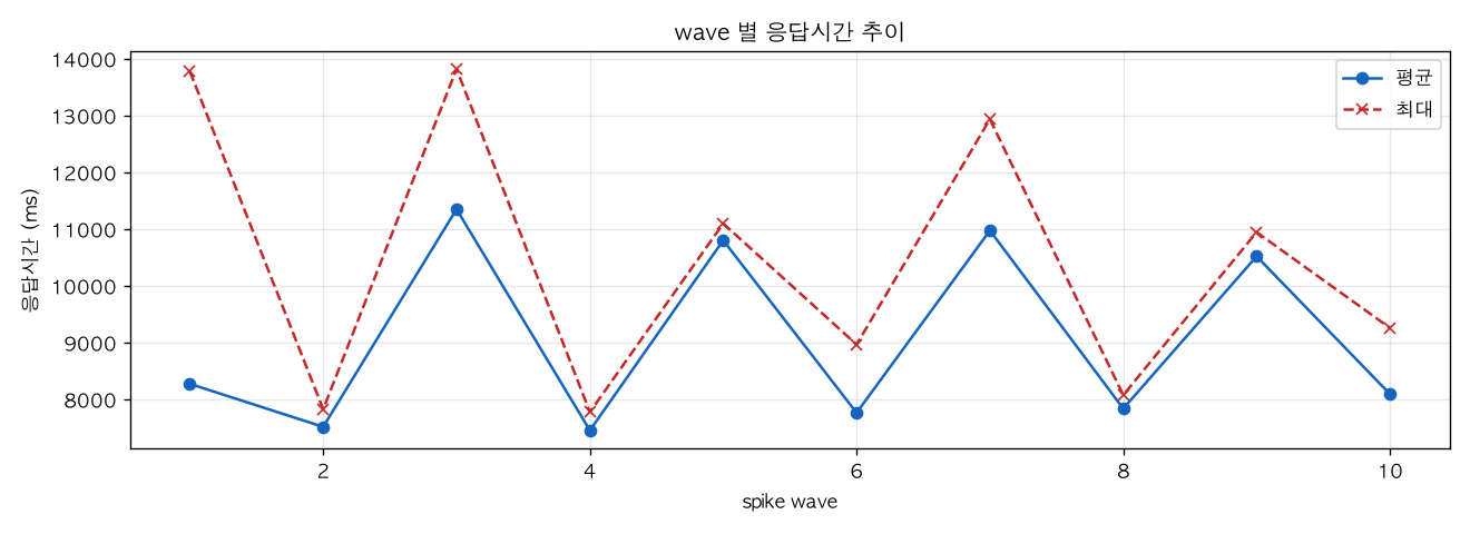 wave 별 응답시간 추이