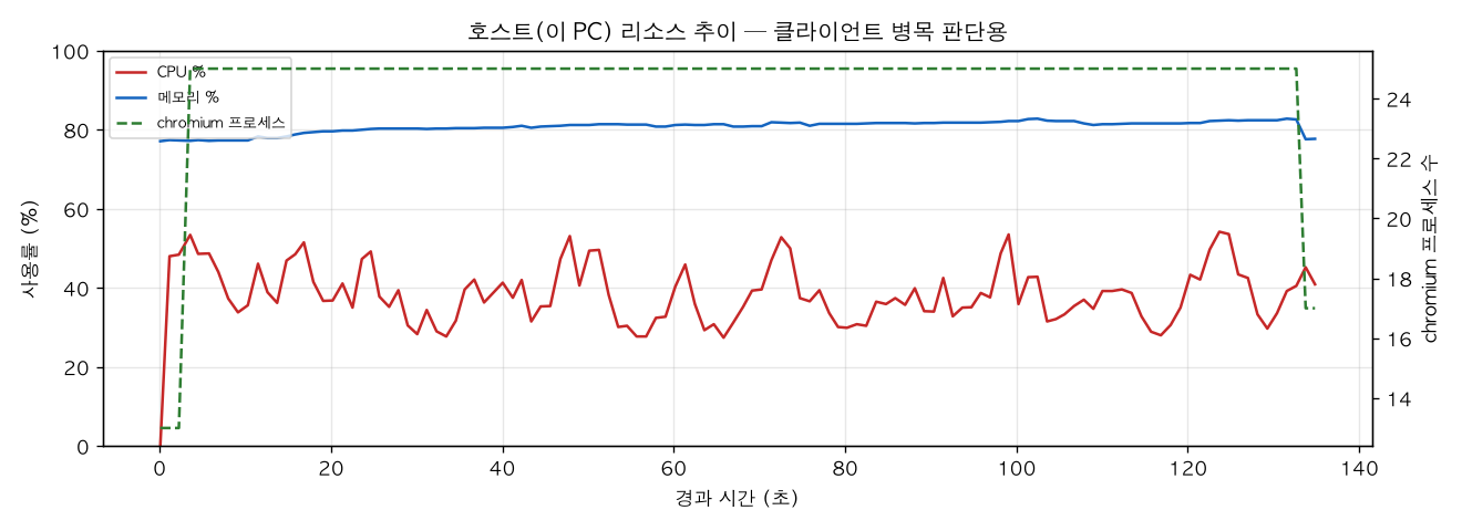 호스트(PC) 리소스 추이