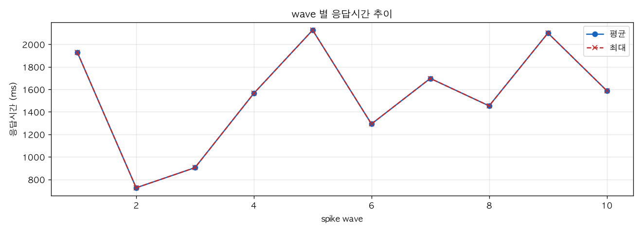 wave 별 응답시간 추이