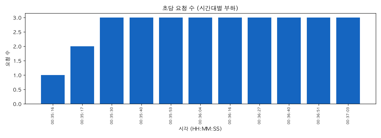 초당 요청 수 (시간대별 부하)