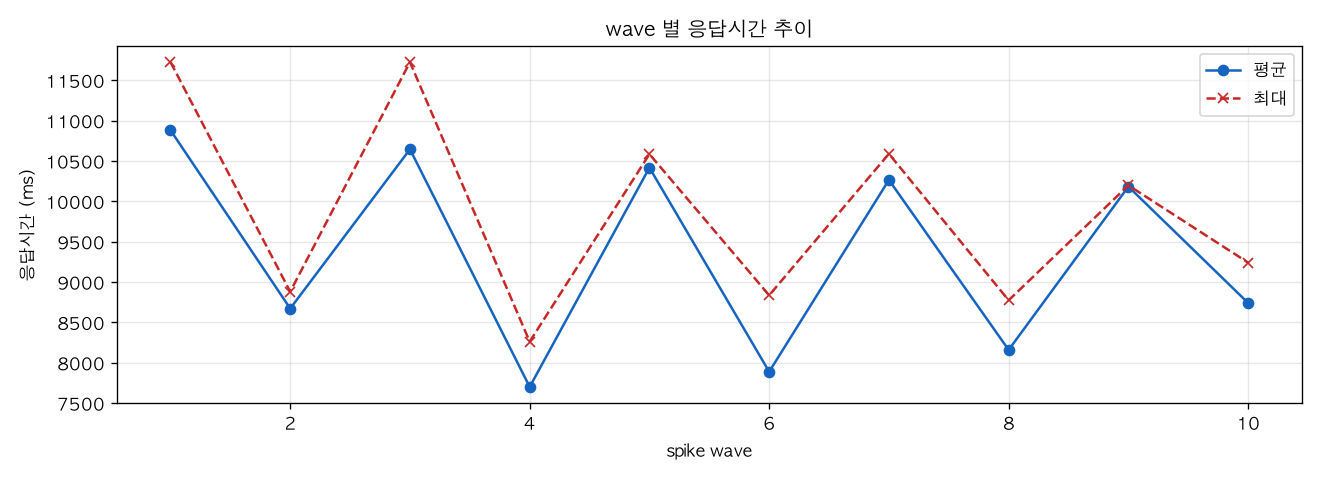 wave 별 응답시간 추이