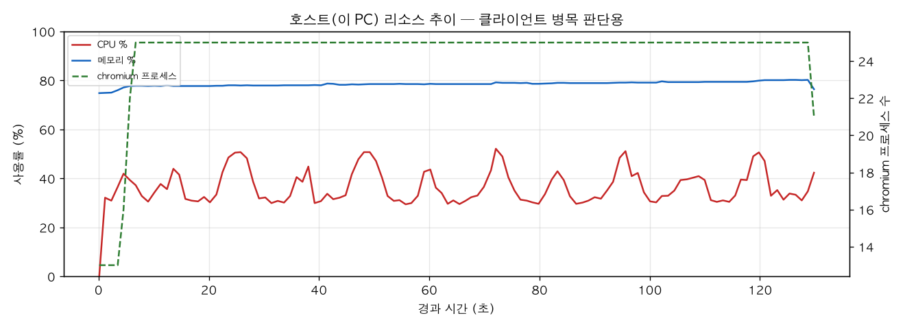 호스트(PC) 리소스 추이