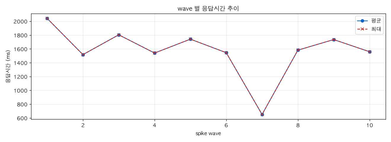 wave 별 응답시간 추이