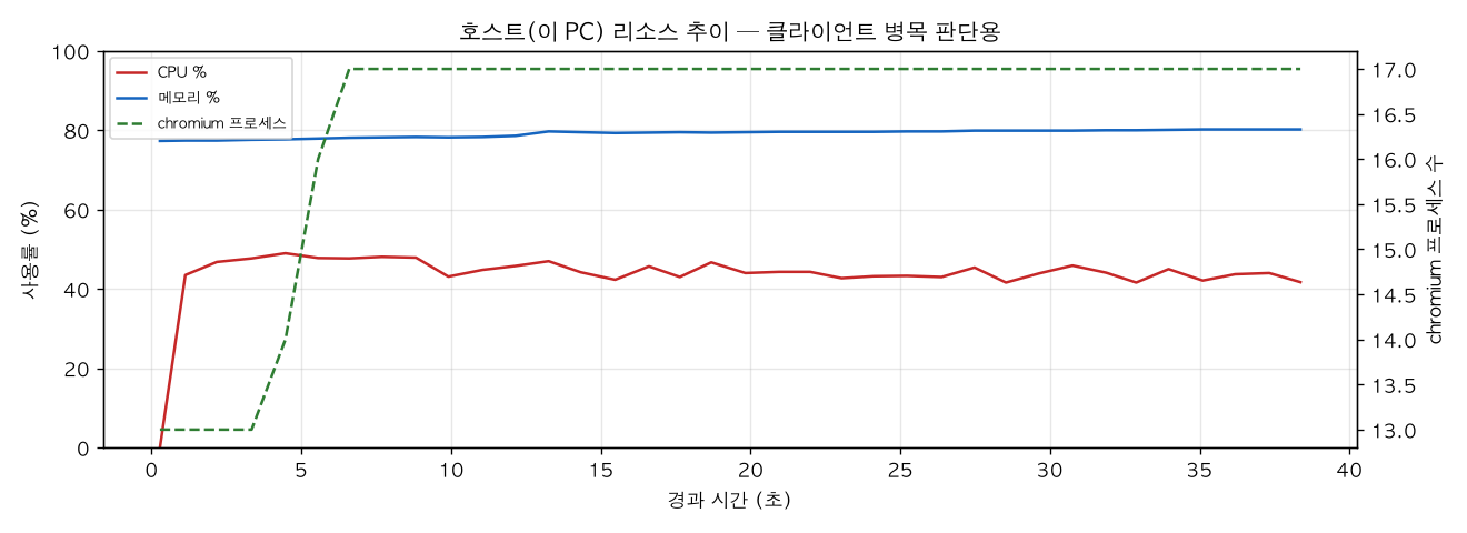 호스트(PC) 리소스 추이