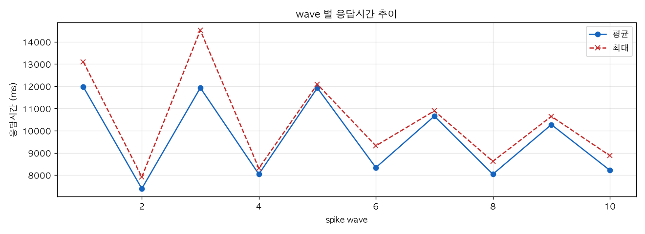 wave 별 응답시간 추이
