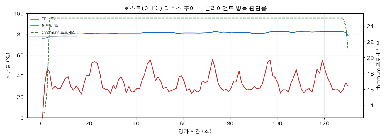 호스트(PC) 리소스 추이