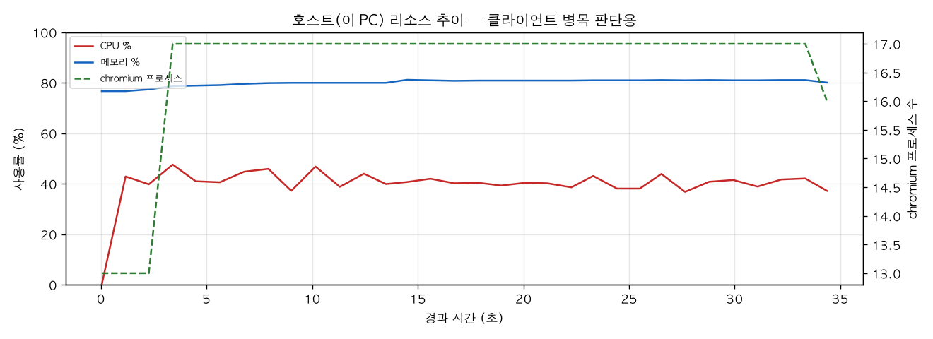 호스트(PC) 리소스 추이